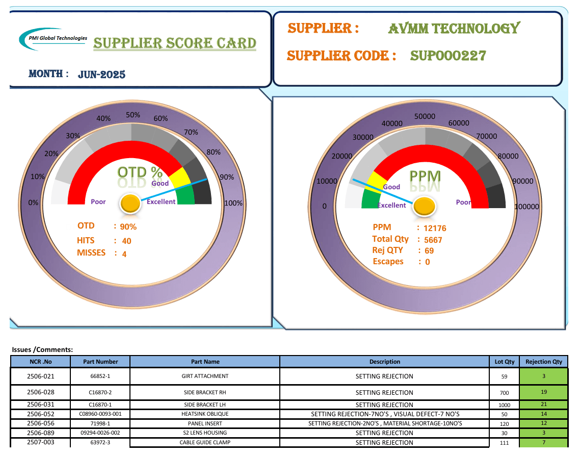 Scorecard June 2025
